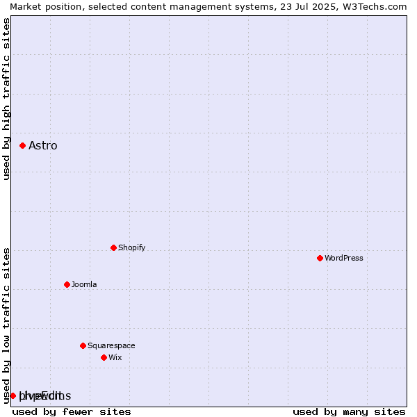Market position of Astro vs. phpwcms vs. LiveEdit