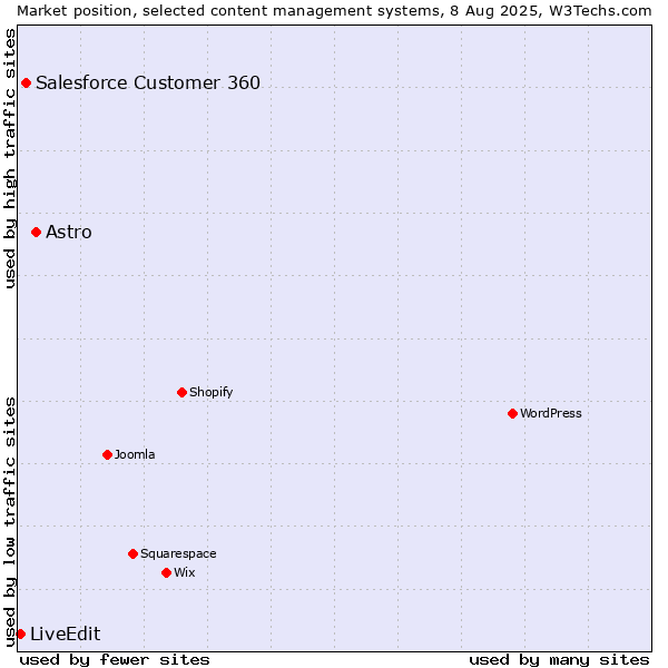 Market position of Astro vs. Salesforce Customer 360 vs. LiveEdit