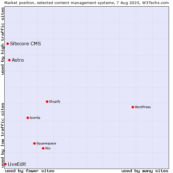 Market position of Astro vs. Sitecore CMS vs. LiveEdit