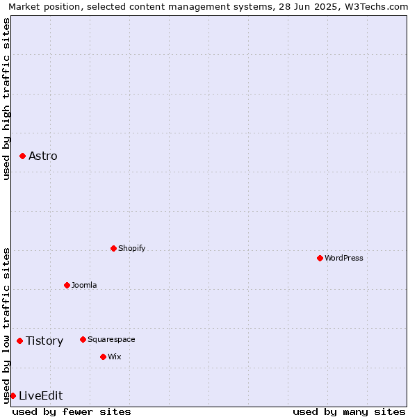 Market position of Astro vs. Tistory vs. LiveEdit