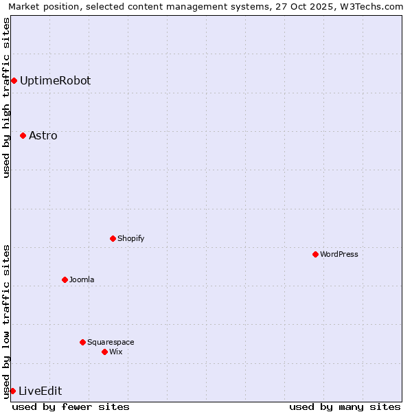 Market position of Astro vs. UptimeRobot vs. LiveEdit