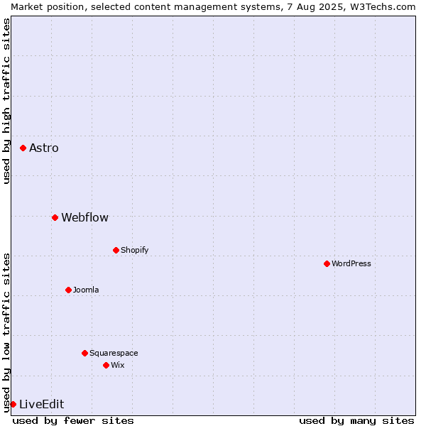 Market position of Webflow vs. Astro vs. LiveEdit