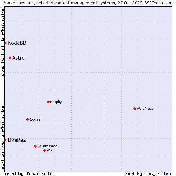 Market position of Astro vs. NodeBB vs. LiveRez