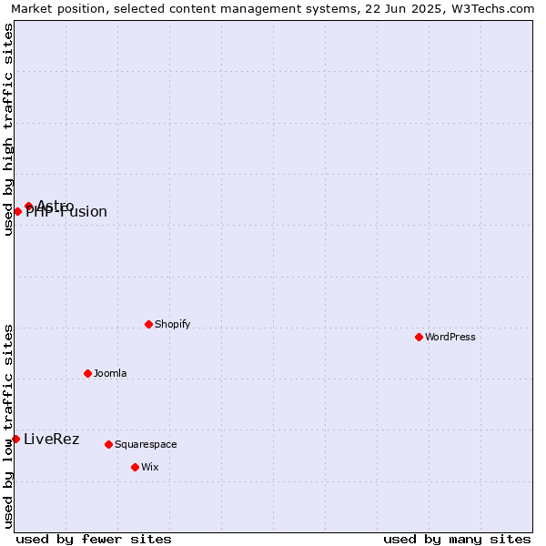Market position of Astro vs. PHP-Fusion vs. LiveRez