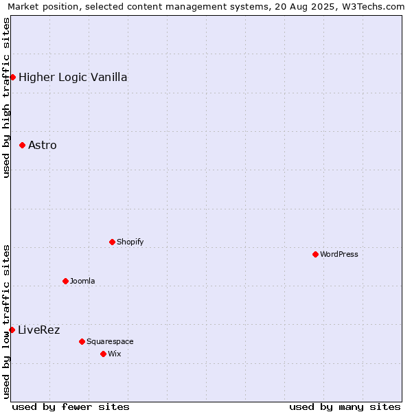 Market position of Astro vs. Higher Logic Vanilla vs. LiveRez