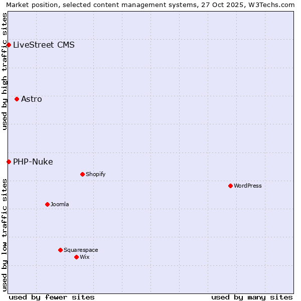 Market position of Astro vs. LiveStreet CMS vs. PHP-Nuke