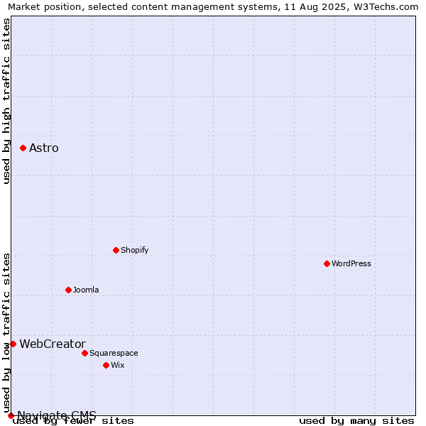 Market position of Astro vs. WebCreator vs. Navigate CMS