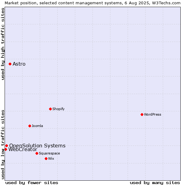 Market position of Astro vs. OpenSolution Systems vs. WebCreator