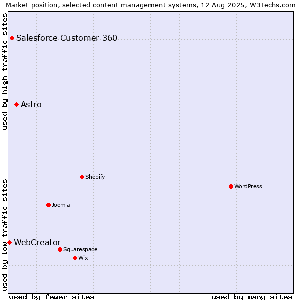 Market position of Astro vs. Salesforce Customer 360 vs. WebCreator