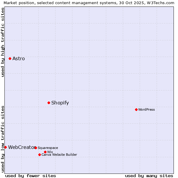 Market position of Shopify vs. Astro vs. WebCreator
