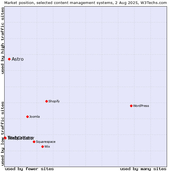 Market position of Astro vs. WebCreator vs. Textpattern