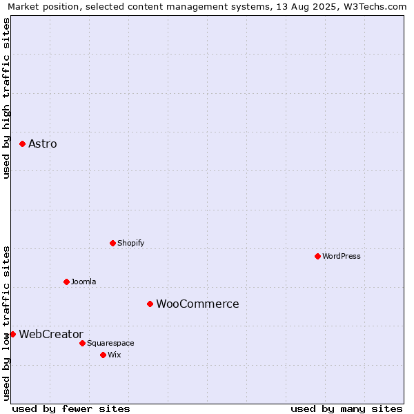 Market position of WooCommerce vs. Astro vs. WebCreator