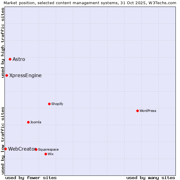Market position of Astro vs. XpressEngine vs. WebCreator