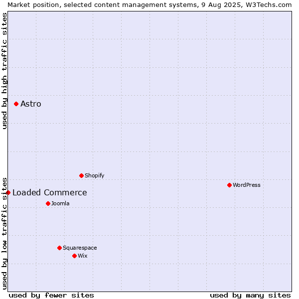 Market position of Astro vs. Loaded Commerce