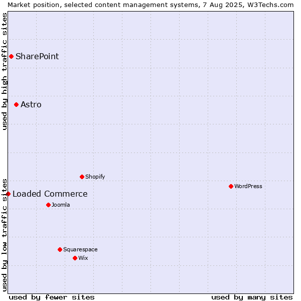 Market position of Astro vs. SharePoint vs. Loaded Commerce