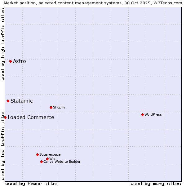 Market position of Astro vs. Statamic vs. Loaded Commerce