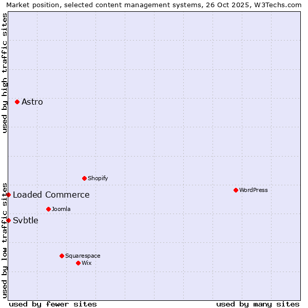 Market position of Astro vs. Loaded Commerce vs. Svbtle