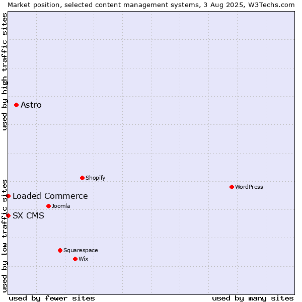 Market position of Astro vs. Loaded Commerce vs. SX CMS