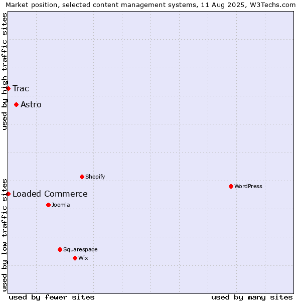 Market position of Astro vs. Loaded Commerce vs. Trac