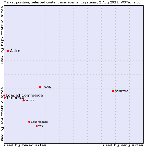 Market position of Astro vs. Umbraco vs. Loaded Commerce