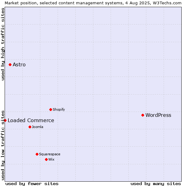 Market position of WordPress vs. Astro vs. Loaded Commerce