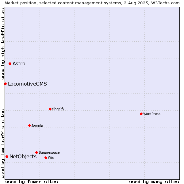 Market position of Astro vs. NetObjects vs. LocomotiveCMS