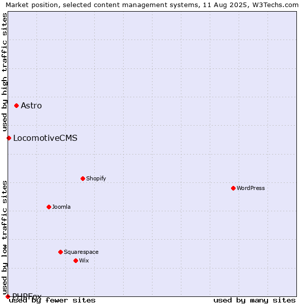 Market position of Astro vs. LocomotiveCMS vs. PHPFox
