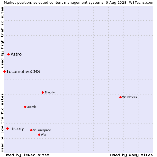 Market position of Astro vs. Tistory vs. LocomotiveCMS