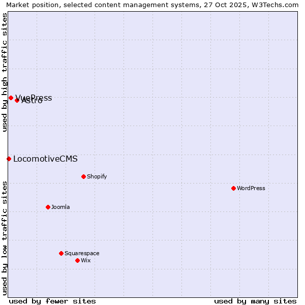 Market position of Astro vs. VuePress vs. LocomotiveCMS