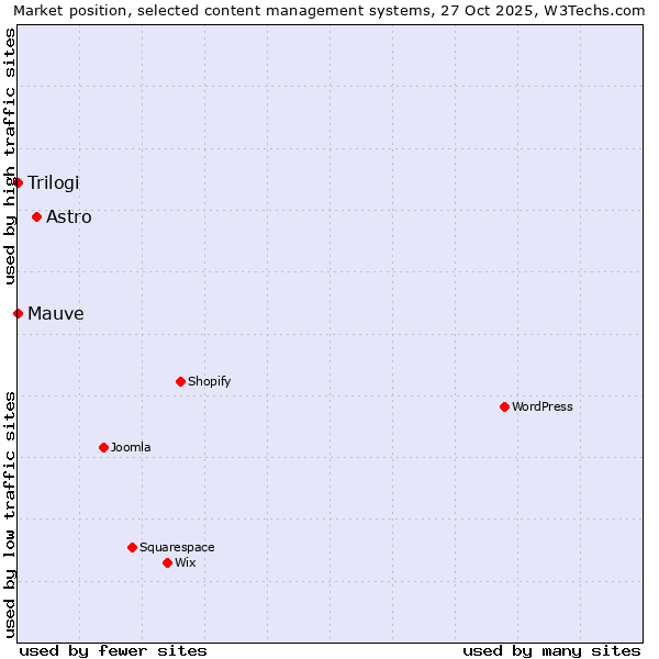 Market position of Astro vs. Trilogi vs. Mauve