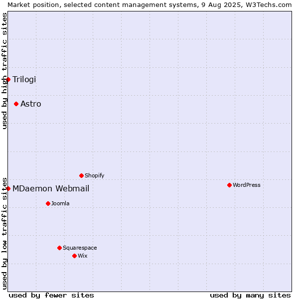 Market position of Astro vs. MDaemon Webmail vs. Trilogi