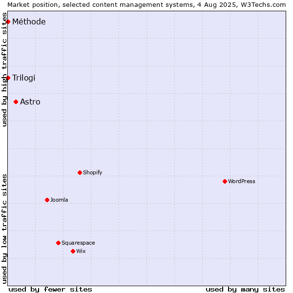 Market position of Astro vs. Trilogi vs. Méthode