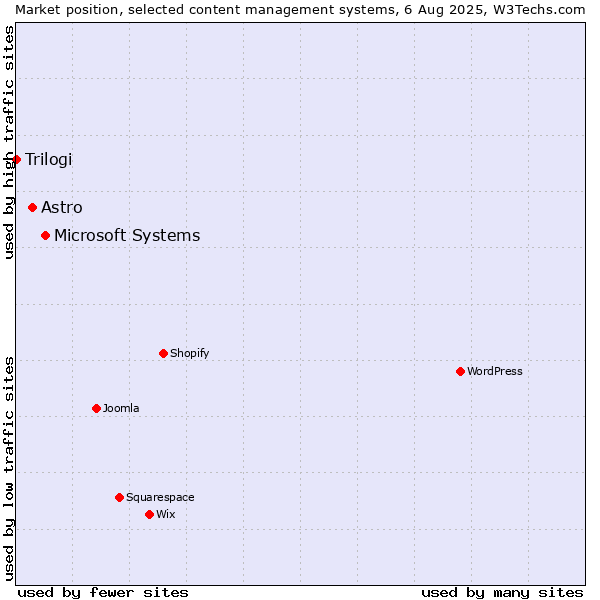 Market position of Microsoft Systems vs. Astro vs. Trilogi