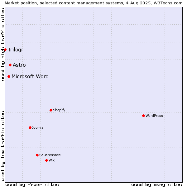 Market position of Astro vs. Microsoft Word vs. Trilogi