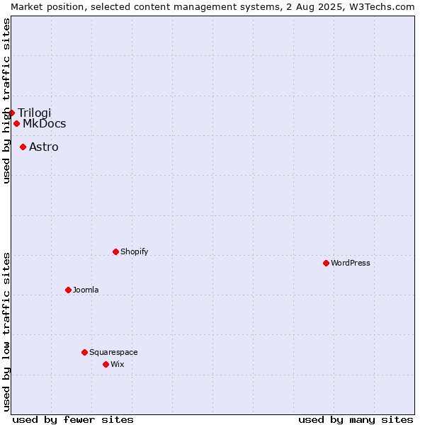 Market position of Astro vs. MkDocs vs. Trilogi