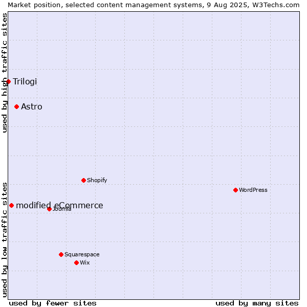 Market position of Astro vs. modified eCommerce vs. Trilogi