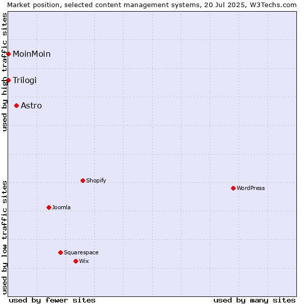 Market position of Astro vs. MoinMoin vs. Trilogi