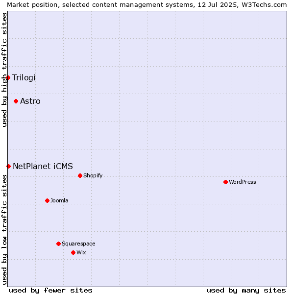 Market position of Astro vs. NetPlanet iCMS vs. Trilogi