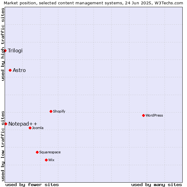 Market position of Astro vs. Notepad++ vs. Trilogi
