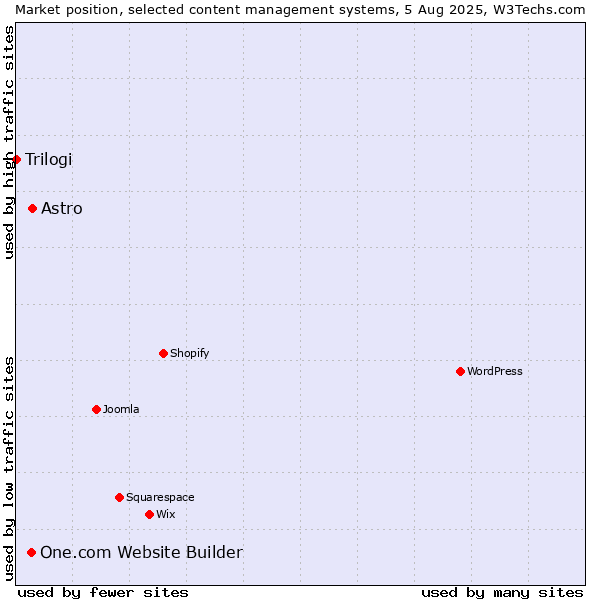 Market position of Astro vs. One.com Website Builder vs. Trilogi