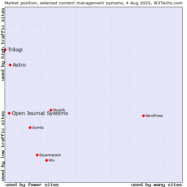 Market position of Astro vs. Open Journal Systems vs. Trilogi