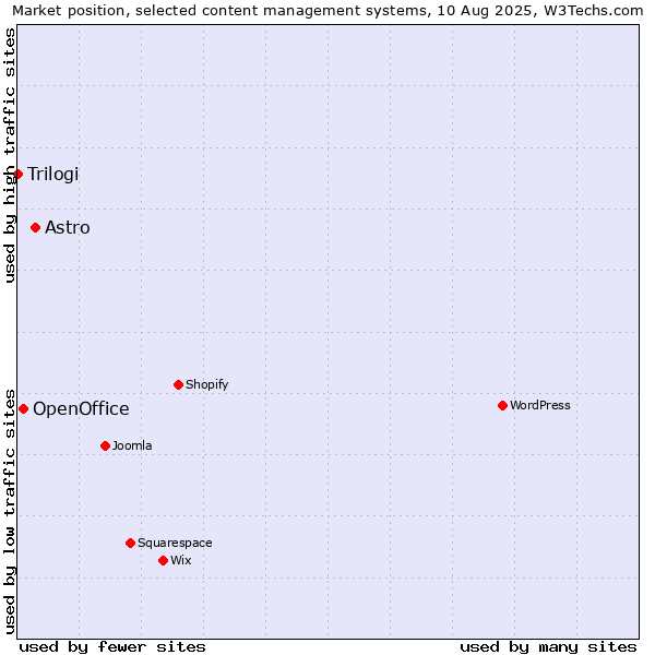 Market position of Astro vs. OpenOffice vs. Trilogi