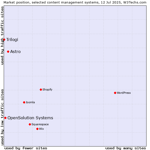 Market position of Astro vs. OpenSolution Systems vs. Trilogi
