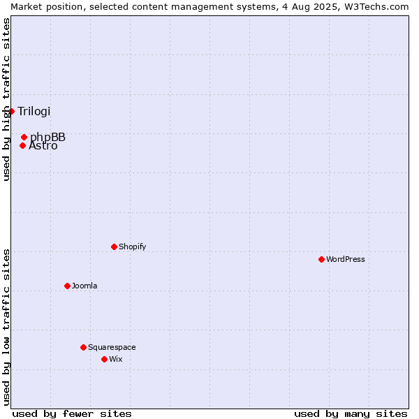 Market position of phpBB vs. Astro vs. Trilogi