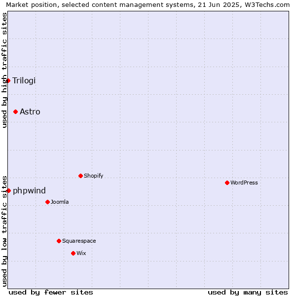 Market position of Astro vs. phpwind vs. Trilogi