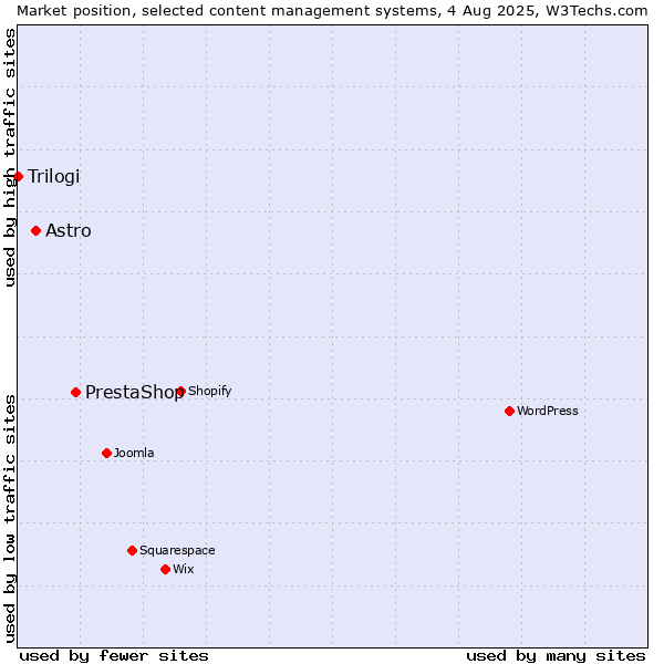 Market position of PrestaShop vs. Astro vs. Trilogi