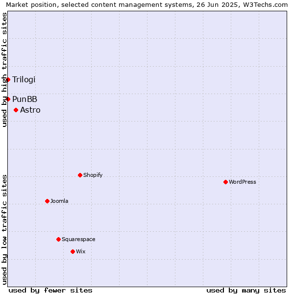 Market position of Astro vs. PunBB vs. Trilogi