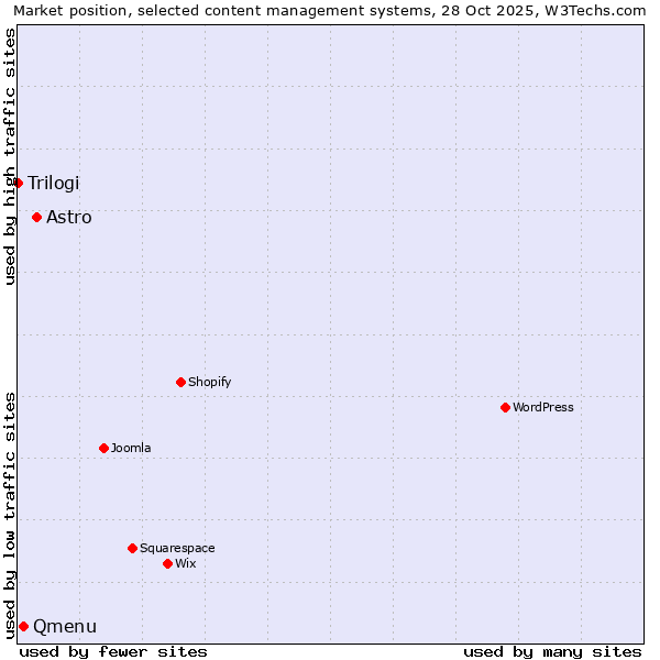 Market position of Astro vs. Qmenu vs. Trilogi