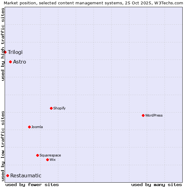 Market position of Astro vs. Restaumatic vs. Trilogi