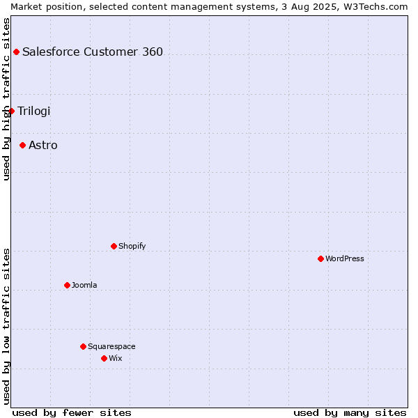Market position of Astro vs. Salesforce Customer 360 vs. Trilogi